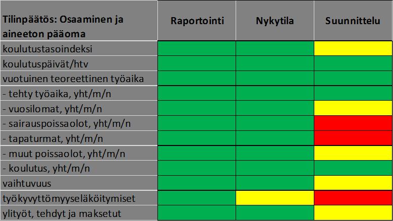 kokoaikainen/osa-aikainen, & keski-ikä henkilömäärät