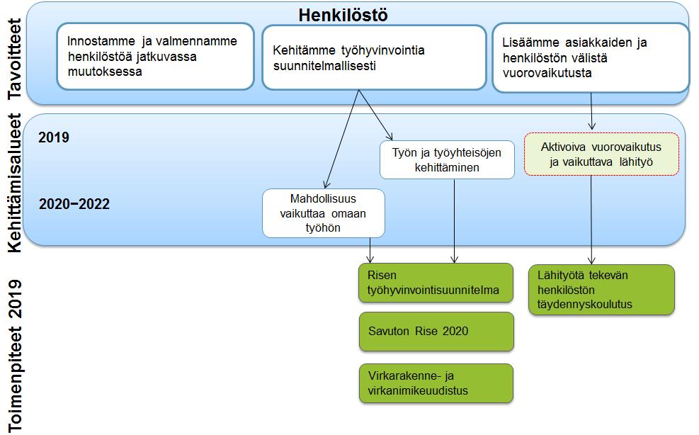 Osaaminen ja itsensä toteuttaminen VMBaro: Työn mielekkyys