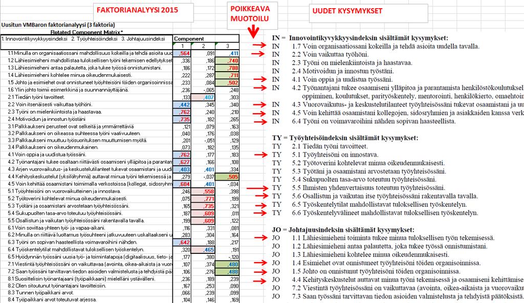 Pilottivaiheessa tehdyn faktorianalyysin jälkeen kysymyksiä on muotoiltu