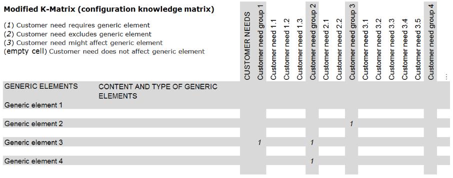 37 Kuva 17. Esimerkki BfP:ssa käytettävästä muunnellusta Bongulielmin (2002, s. 4 5) K-matriisisista. (Pakkanen 2015, s.