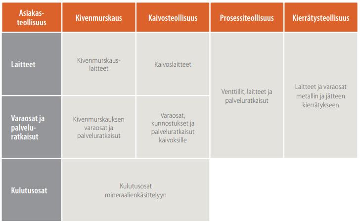 44 4. CASE: METSO Tässä osioissa keskitytään Metsoon ja esitellään yritys ja sen tuotteita. Osiossa esitellään ongelmia aiheuttaneita ratkaisuja vanhoista tuotteista.