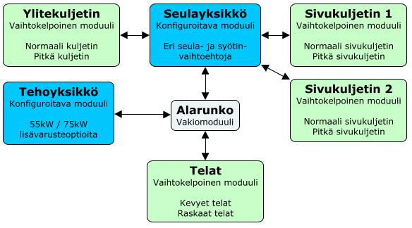 50 neksi, että se on mahdollista kuljettaa merikontissa.