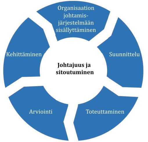 Vaikuttavan riskienhallinnan puitteet: Yrityksen pyrittävä yhdistämään riskienhallinta keskeisiin toimintoihinsa, johtamisjärjestelmään, hallintotapaan ja päätöksentekoon.