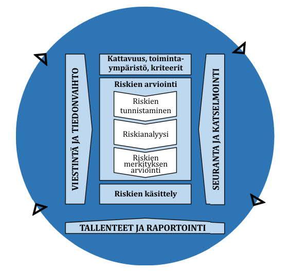 Vaikuttavan riskienhallinnan prosessi: 3 2 Prosessiin kuuluu toimintaperiaatteiden, menettelyjen ja käytäntöjen soveltaminen 1. viestintään ja tiedonvaihtoon sidosryhmien kanssa, 2.