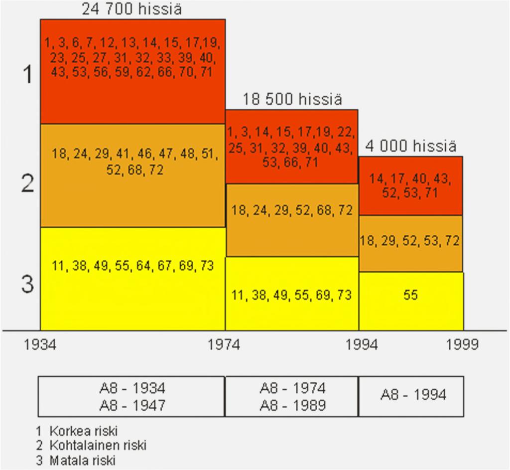 Hissien modernisointi Taustaa Suomessa on noin 65 000 toimivaa hissiä Jokainen on potentiaalinen modernisointikohde Jako