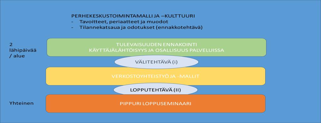 Perhekeskusvalmennukset yht.