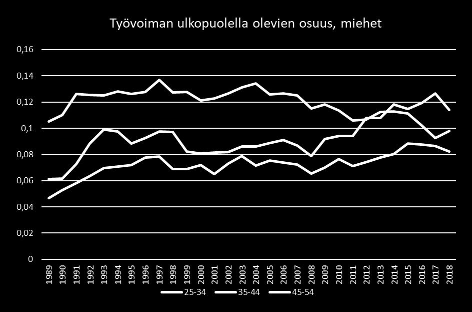 Parhaimmassa työiässä olevat miehet Prime-age miesten aktiivisuusaste