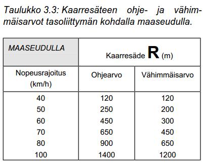 Nelihaaraliittymää ei voi tehdä valtatielle maaseudulle