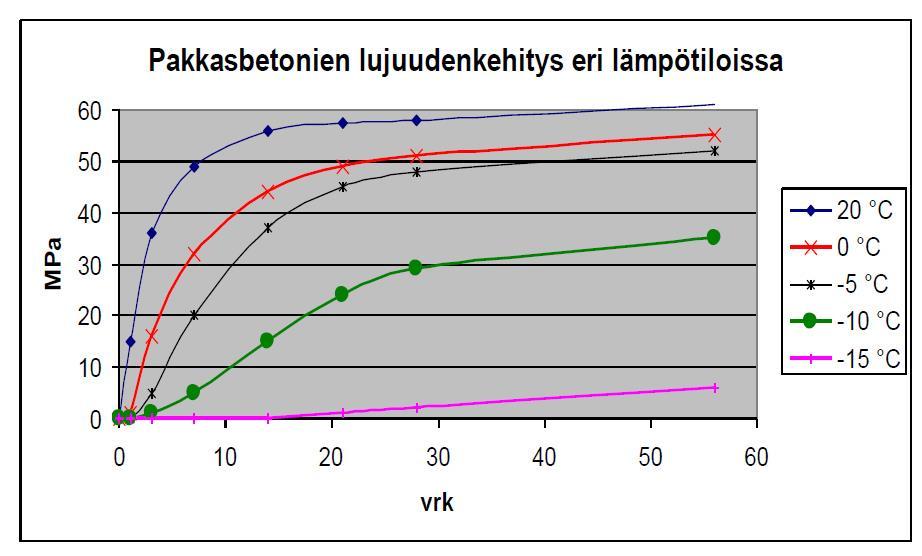 Pakkasbetoni Erikoisbetoni, joka kovettuu alle 0 asteen lämpötiloissa Kovettuu jopa -15 asteen lämpötilassa käytännössä alle -10 asteen