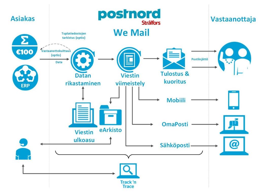 1.3. We Mail workflow Kuva 1. We Mail prosessikuva 2.