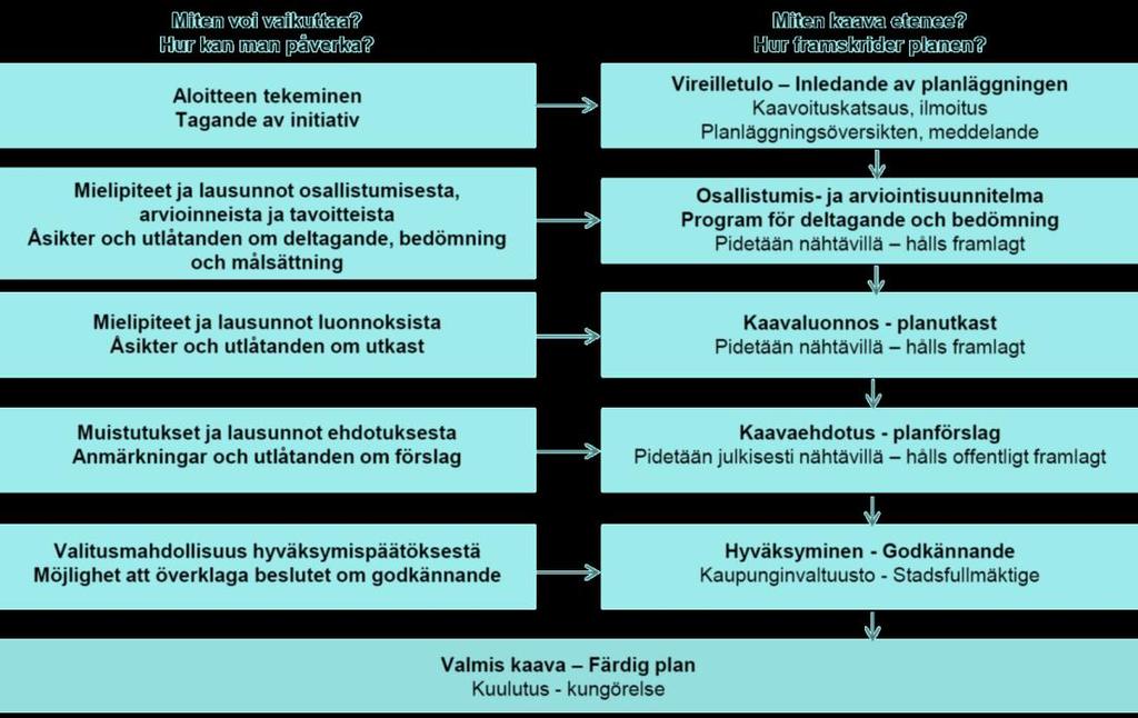 Osallistuminen Asemakaavan muutoksen vireilletulosta ja nähtävilläolosta ilmoitetaan Vaasan kaupungin virallisissa kuulutuslehdissä (Pohjalainen, Vasabladet) sekä kaupungin virallisella