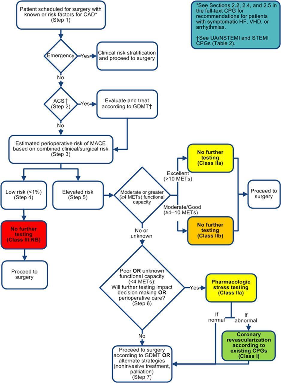 Riskiarvio -anamneesi -status -suunniteltu tp Suorituskyvyn arviointi 2014 ACC/AHA Guideline on Perioperative Cardiovascular Evaluation