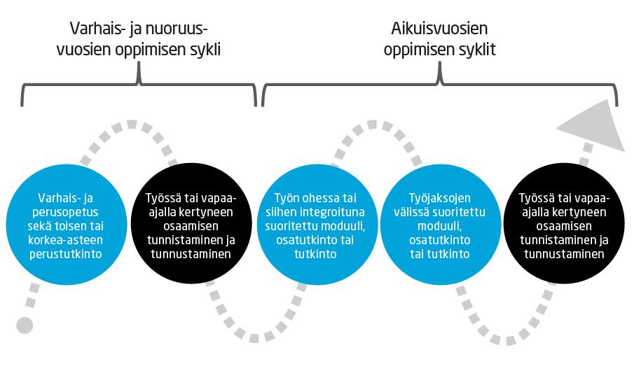 Osaamisjärjestelmä rakentuu jatkuvan