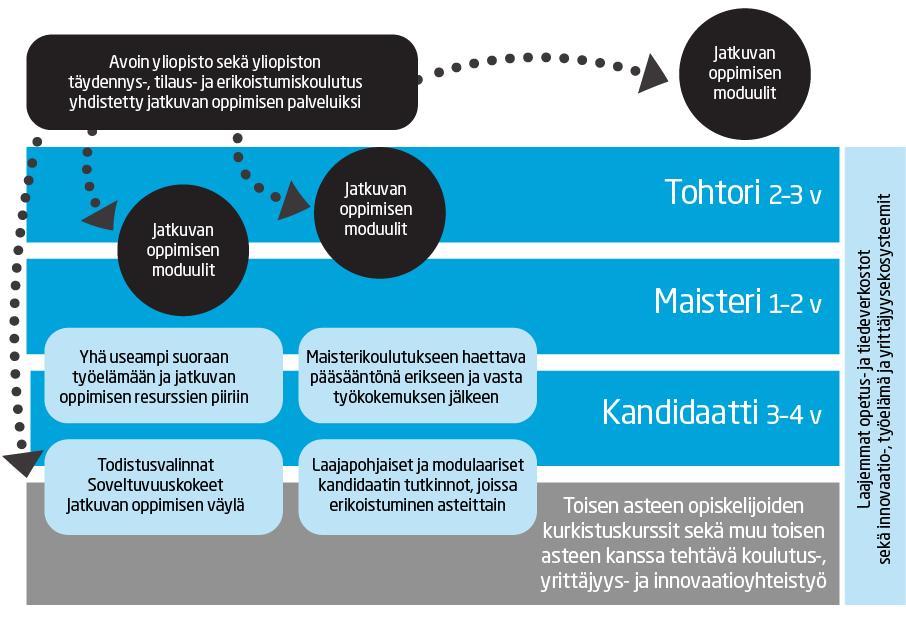 Korkeakoulujen koulutusrakenteen edistettävä jatkuvaa