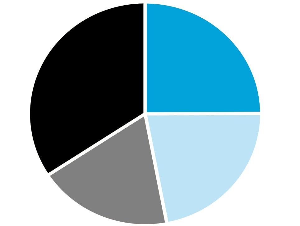 Yritysten henkilöstö, eri kokoluokkien yrityksissä vuonna 2016 Lähde: Tilastokeskus 2015 35 % 19 % 24 % 22 % Mikroyritykset 24 % (1 9 hlöä) 332 619 Pienyritykset