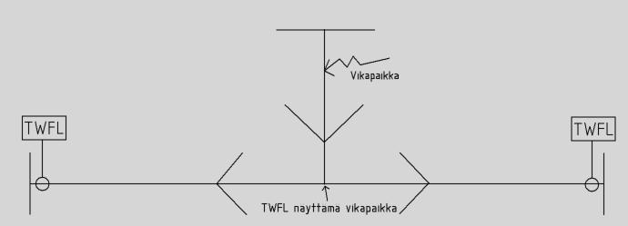 Muutoskohdasta heijastuvan kulkuaallon suuruus, johtomäärän suhteen Virran kulkuaalto Jännitteen kulkuaalto n 1-1 1 0 0 2-0,33 0,33 3-0,5 0,5 4-0,6 0,6 5 Muutoskohdasta jatkavan kulkuaallon suuruus,