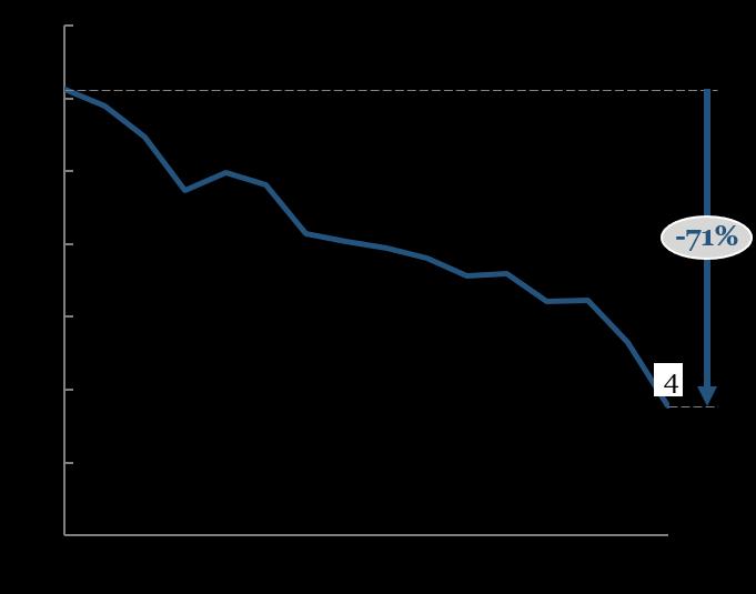 CHPs CO 2 emissions, Mt