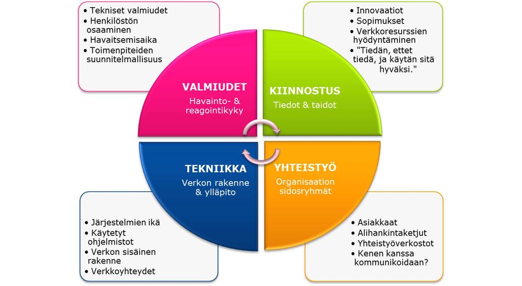 Kuva 4 Mahdollinen hyökkääjä arvioi hyökkäyksen kannattavuutta kohteensa kiinnostavuuden,