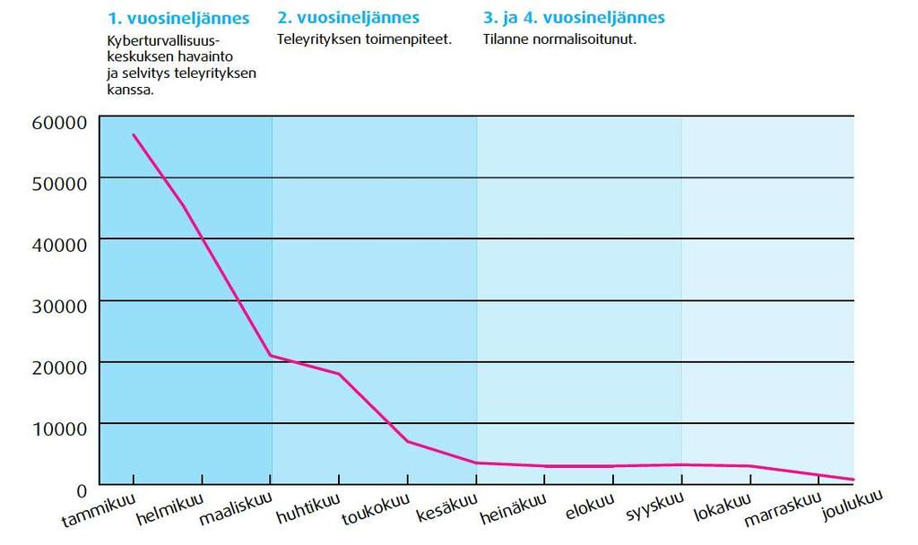 Haittaohjelmahavainnoista 85 % peräisin yhden teleyrityksen verkosta Suomalaisen teleyrityksen verkosta ulos suuntautuvan haittaohjelmaliikenteen määrän kasvu huomattiin Kyberturvallisuuskeskuksen