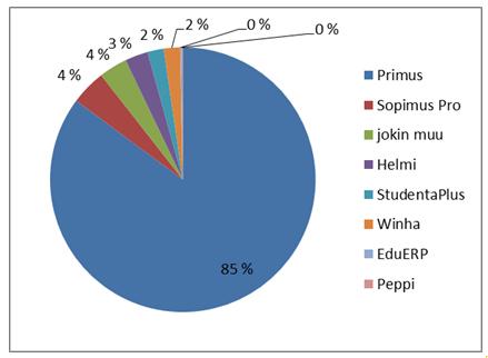 10 / 26 olevat opintosuoritustietojen tallennusjärjestelmät. Kyselyssä 5 saatiin organisaatioiden osalta vastausprosentiksi 88,0 %.