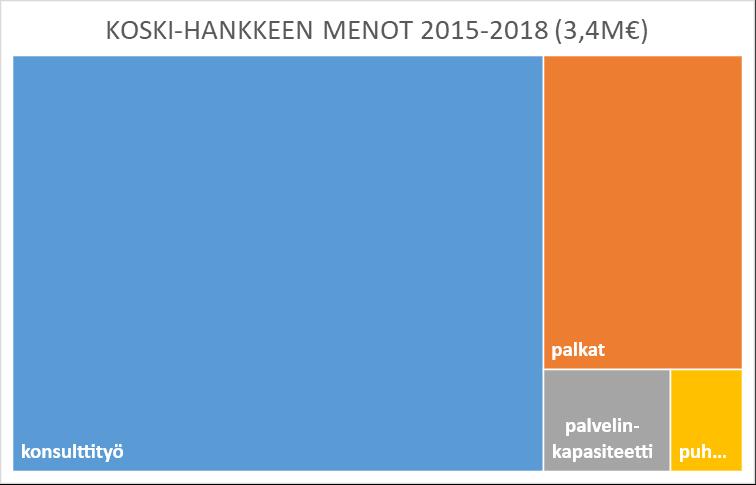 21 / 26 KOSKI-hankkeen menot jakautuivat koko