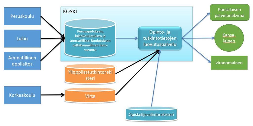 22 / 26 5. Tulokset 5.1. KOSKI-kokonaisuus KOSKI-palvelukokonaisuus koostuu useista tietovarannoista, rekistereistä sekä tietojärjestelmäpalveluista, jotka on integroitu keskenään.