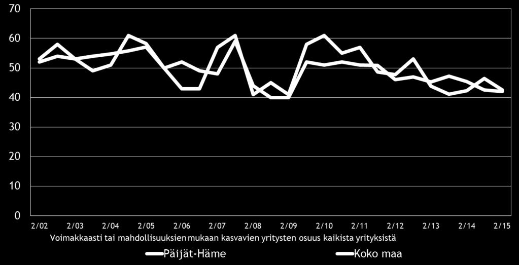 12 5. PK-YRITYSTEN KASVUHAKUISUUS JA UUSIUTUMINEN Taulukko 5.