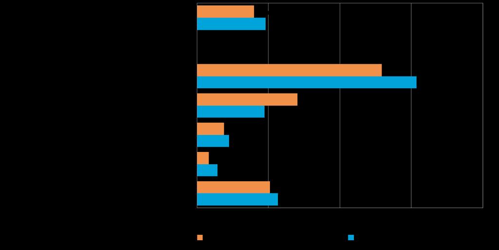 14 6. PK-YRITYSTEN KANSAINVÄLISTYMINEN Koko maan pk-yrityksistä Päijät-Hämeen alueella noin joka viidennellä on suoraa tuontitoimintaa. Taulukko 7.