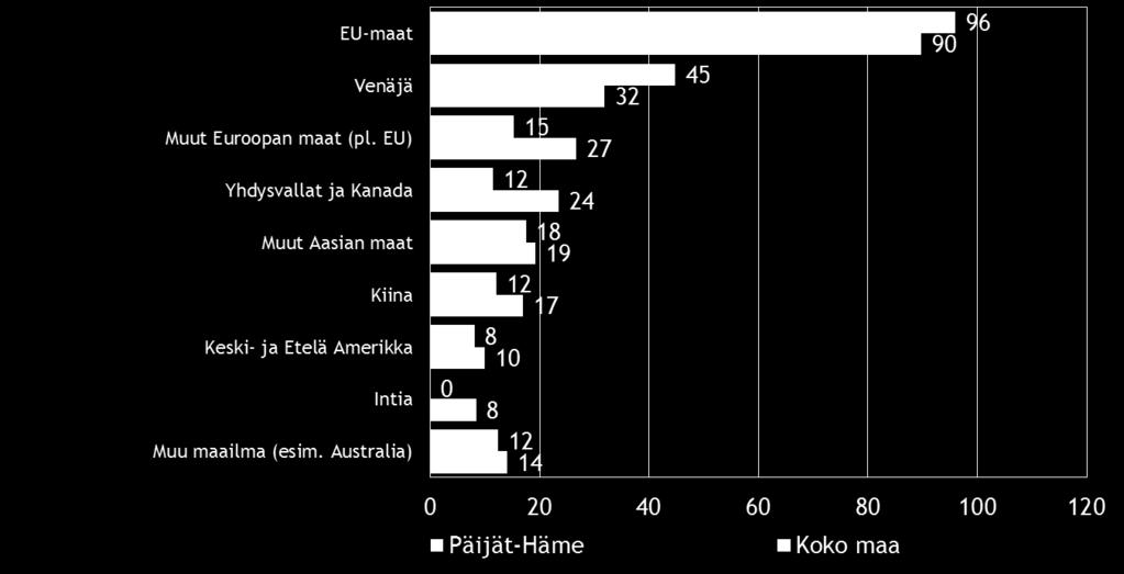 EU-maat on Suomen pk-yritysten selvästi yleisin markkina-alue ulkomailla.