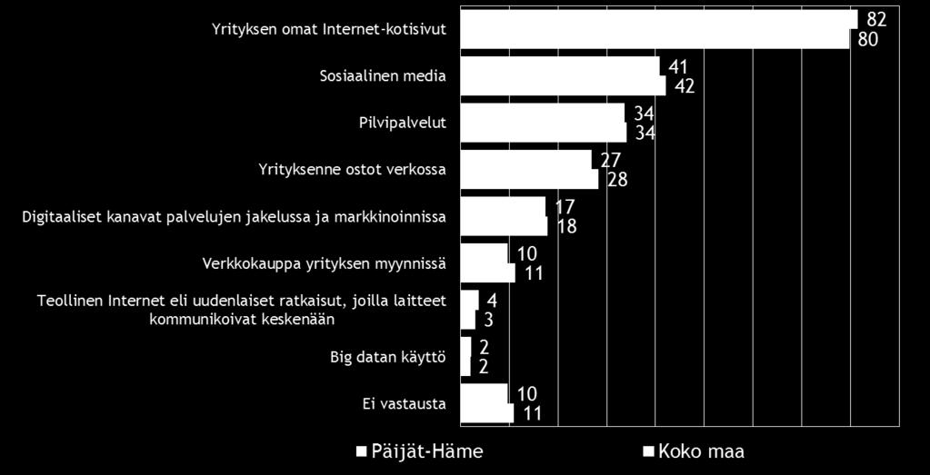24 10. DIGITAALISUUS LIIKETOIMINNASSA Neljällä viidestä koko maan ja Päijät-Hämeen alueen pk-yrityksestä on omat Internetkotisivut.