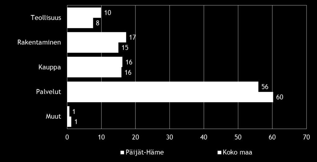 7 2. YRITYSTEN OSUUDET TOIMIALOILLA Suomessa oli 283 290 yritystä [1] vuonna 2013. Näistä yrityksistä noin 9 707 toimi Päijät-Hämeen alueella.