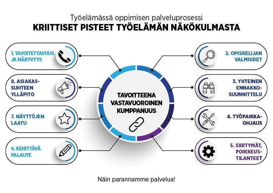 Materiaalia kartoitusten tueksi Tuotamme A5-kokoisen infokortin kriittisistä pisteistä.