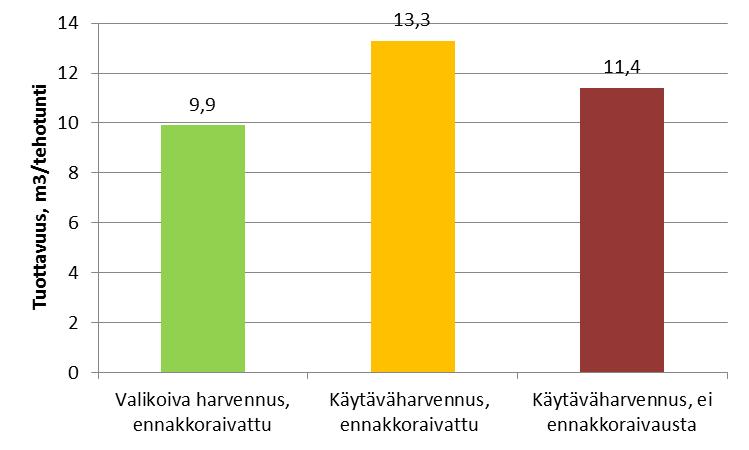 Tulokset Testihakkuun tehollinen tuottavuus (Paihola) Poistuma m3/ha Valikoiva harvennus,