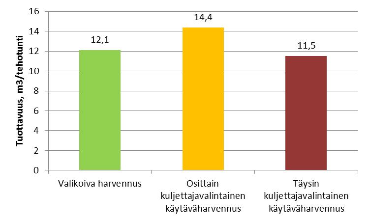 Tulokset Testihakkuun tehollinen tuottavuus (Konnevesi) Poistuma m3/ha Valikoiva harvennus 56 Osittain