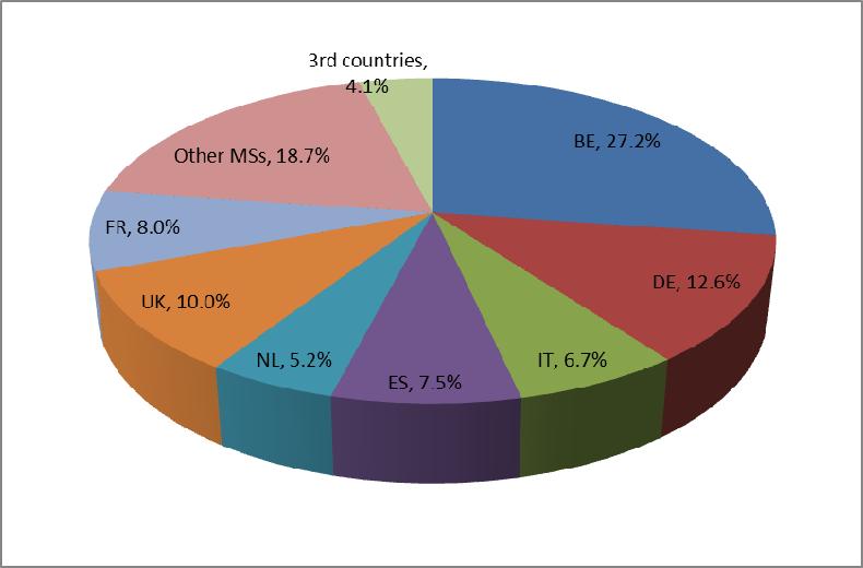 3.4. Hakijoiden maantieteellinen alkuperä (liitteessä oleva taulukko 9) Maantieteellisesti tarkasteltuna suurin osa alkuperäisistä hakemuksista oli jälleen peräisin Belgiasta (27,2 %, kun osuus oli