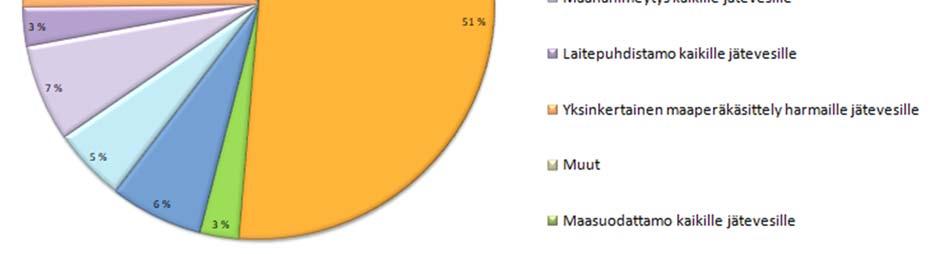 2 Kiinteistöjen jätevesijärjestelmien taso Suurimmassa osassa (51 %) kaikkien jätevesien käsittely perustui pelkkään saostuskaivokäsittelyyn ilman jatkokäsittelyä (kuva 3).