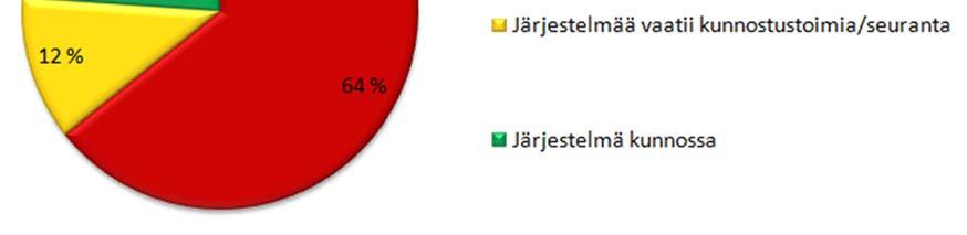 kiinteistöillä arvioitu