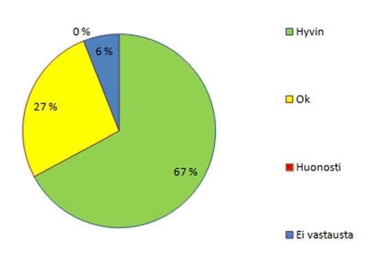 Kuva 7. Vastaajien mielipide siitä, miten kiinteistökäynti sujui Haja asutuksen jätevesiasioista tiedettiin jonkin verran.