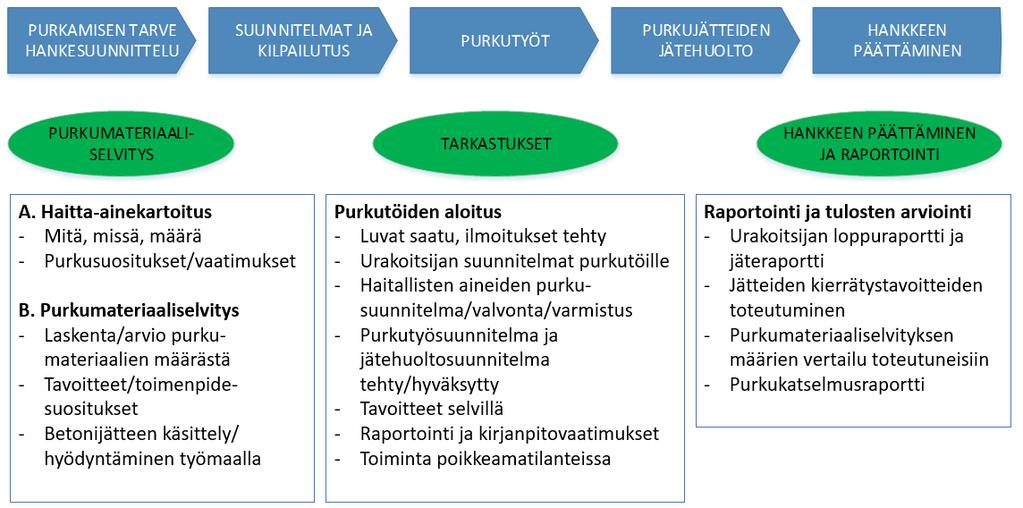 2/5 Purkukatselmusmenettely (kolme vaihetta) toteutettiin pääosin alla olevan mukaisesti. Purkukatselmus, vaihe I A.