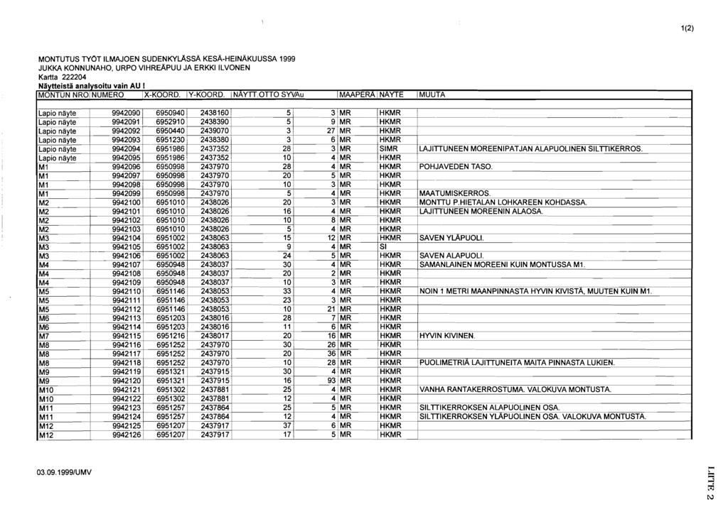 MONTUTUS TYOT ILMAJOEN SUDENKYUSSA KESAHEINAKUUSSA 1999 JUKKA KONNUNAHO, URPO VIHREAPUU JA ERKKl ILVONEN Kartta 2224 Naytteista analysoitu vain AU I MONTUN NRO/ NUMERO XKOORD. /YKOORD. / NAYTT.