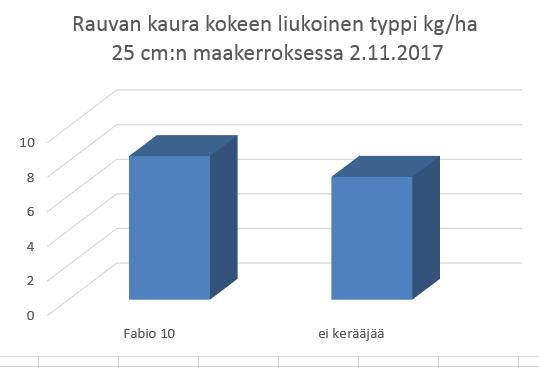 I Pylväiden perusteella voi sanoa, että 10 kg/ha siemenmäärällä on saatu aikaiseksi silminnähden rehevämpi kasvusto.