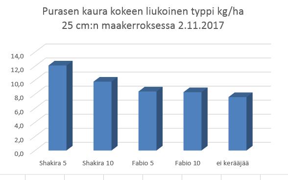 Italianraiheinä lajikkeilla näytti olevan vaikutusta liukoisen typen määrään.