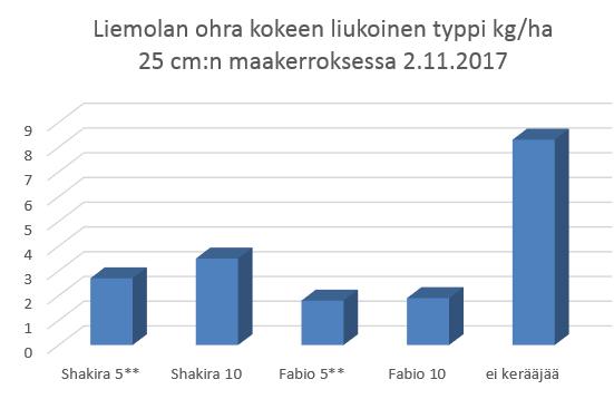 Raiheinällä on positiivinen vaikutus liukoisen typen määrään kaikissa koejäsenissä pelkkään sänkeen sänkeen verrattuna. Fabio 5 kg/ha ja Shakira 5 kg/ha oli vain yksi kaista.