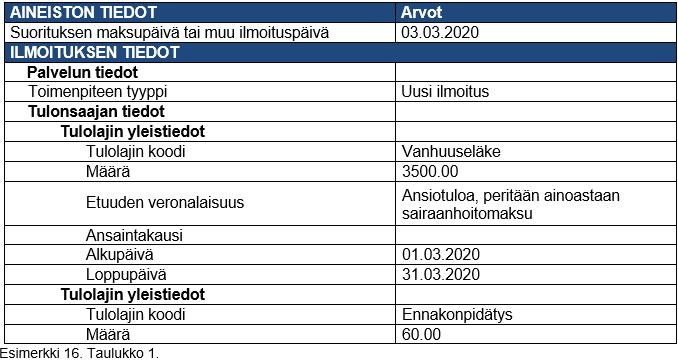 Tulonsaajalta peritään ainoastaan sairaanhoitomaksu Esimerkki: Ranskaan muuttanut yleisesti verovelvollinen henkilö on ansainnut eläkkeensä suomalaisen julkisyhteisön liiketoiminnassa.