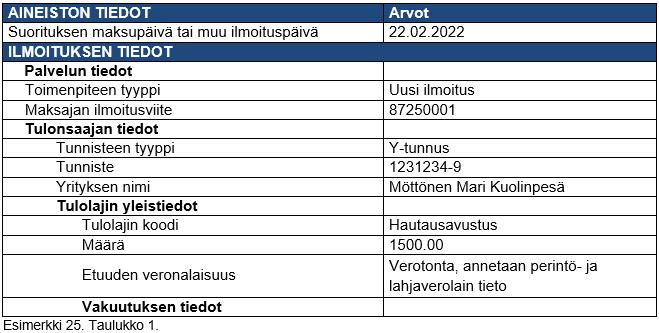 Korjaaminen mitätöimällä esimerkki Esimerkki maksupäivän korjaus Etuuden maksaja on ilmoittanut hautausavustuksen olleen virheellisesti