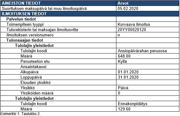 Nettoperintä esimerkki Esimerkki: Huhtikuussa etuuden maksaja huomaa, että päivärahaa on maksettu aiheettomasti tammi- ja helmikuun ajalta, joten maksaja perii suoritukset takaisin tulonsaajalta.