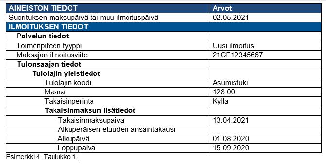 Takaisinperintä alkuperäisen maksuvuoden jälkeen esimerkki Esimerkki: Tulonsaaja on saanut asumistukea ollessaan sovitellulla päivärahalla. Jälkikäteen havaitaan, että asumistukea on maksettu liikaa.