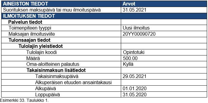 Oma-aloitteinen palautus Esimerkki Esimerkki Opiskelijalle on maksettu 320 euroa/kk opintotukea ajalla 1.1.2020 