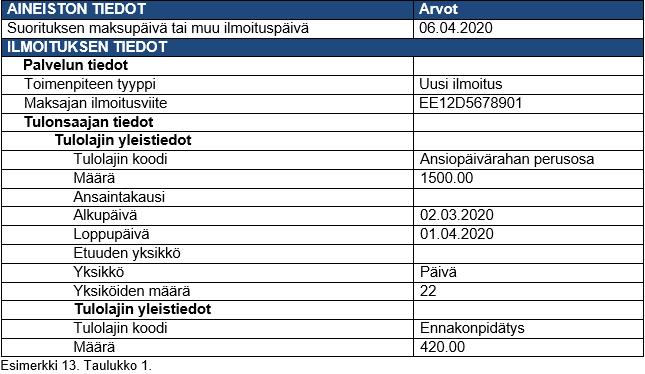 Regressitilanne, jossa sekä alkuperäinen suoritus että myöhemmin maksettava suoritus ovat veronalaisia Esimerkki Tulonsaaja on saanut