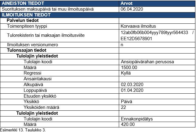 Regressitilanne, jossa sekä alkuperäinen suoritus että myöhemmin maksettava suoritus ovat veronalaisia Esimerkki Kun työttömyyspäivärahan maksaja on saanut regressisuorituksen, maksaja antaa